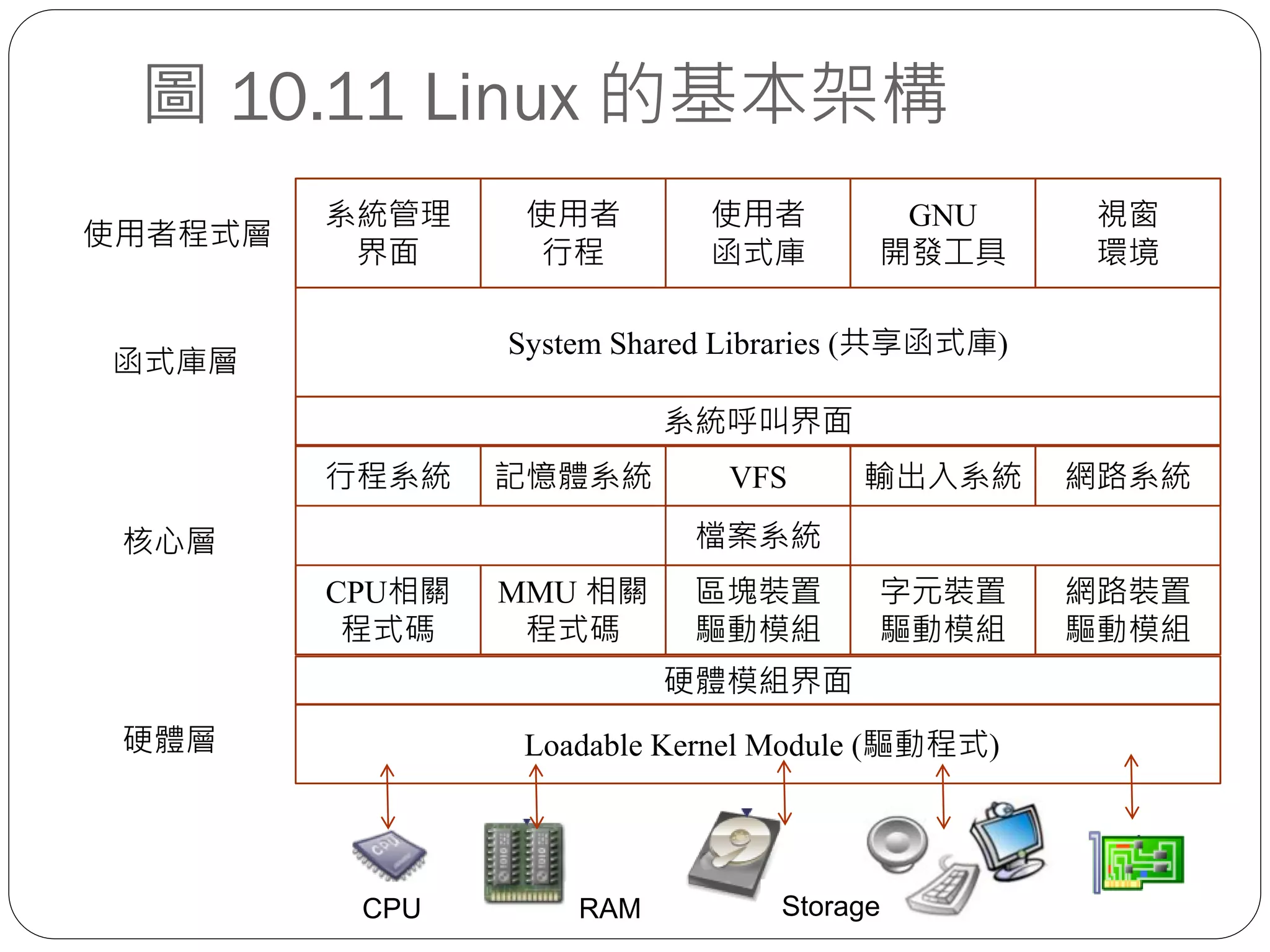 圖 10.11 Linux 的基本架構
System Shared Libraries (共享函式庫)
行程系統 記憶體系統 VFS 輸出入系統 網路系統
CPU相關
程式碼
MMU 相關
程式碼
檔案系統
區塊裝置
驅動模組
字元裝置
驅動模組
系統管理
界面
使用者
行程
使用者
函式庫
GNU
開發工具
Loadable Kernel Module (驅動程式)硬體層
函式庫層
網路裝置
驅動模組
使用者程式層
核心層
視窗
環境
系統呼叫界面
硬體模組界面
CPU RAM Storage
 