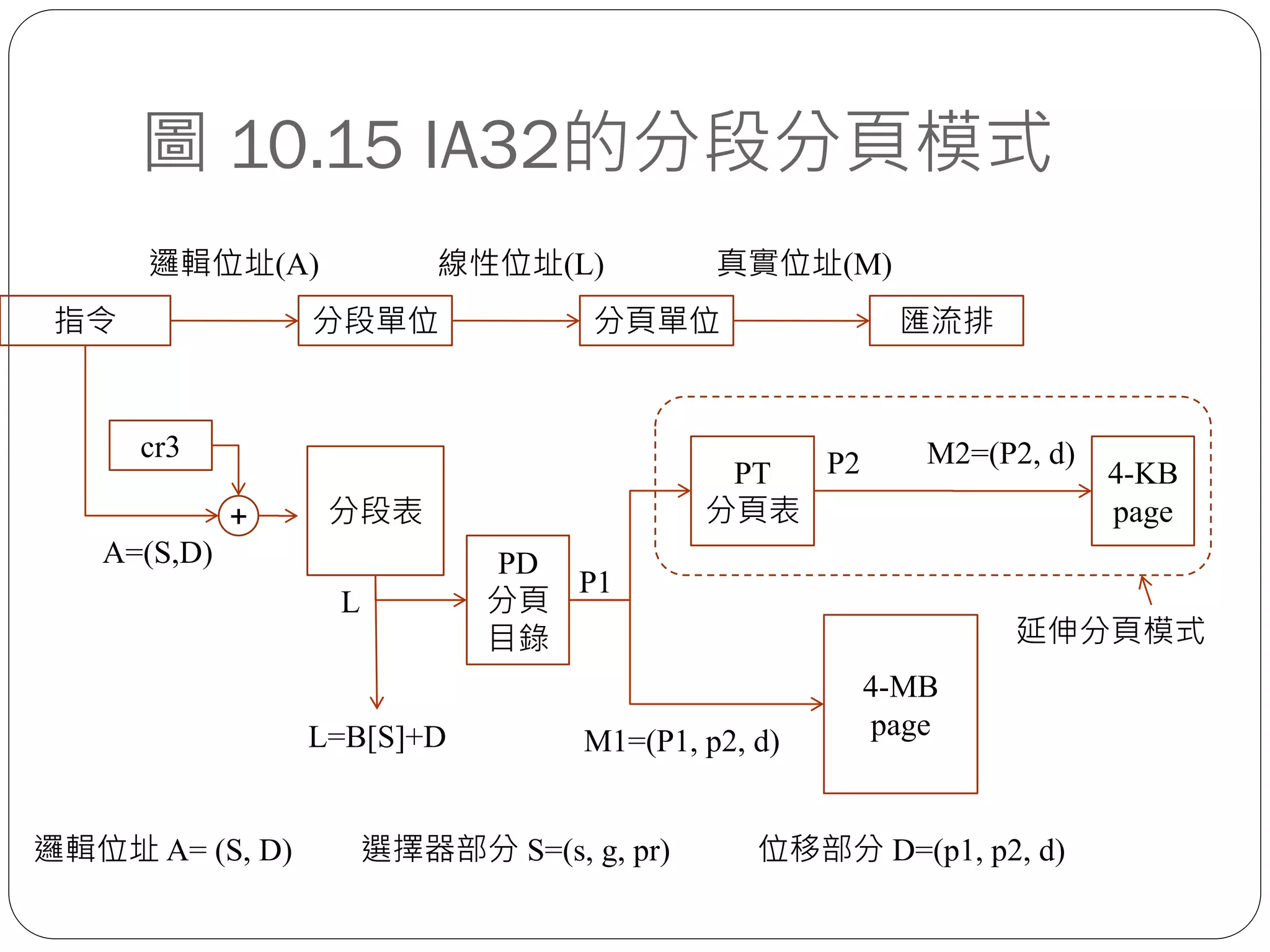 圖 10.15 IA32的分段分頁模式
邏輯位址(A)
指令 分段單位 分頁單位 匯流排
線性位址(L) 真實位址(M)
L
P1
選擇器部分 S=(s, g, pr)
4-KB
page
位移部分 D=(p1, p2, d)
PT
分頁表
PD
分頁
目錄
分段表
A=(S,D)
M2=(P2, d)
M1=(P1, p2, d)L=B[S]+D
邏輯位址 A= (S, D)
4-MB
page
P2
cr3
+
延伸分頁模式
 