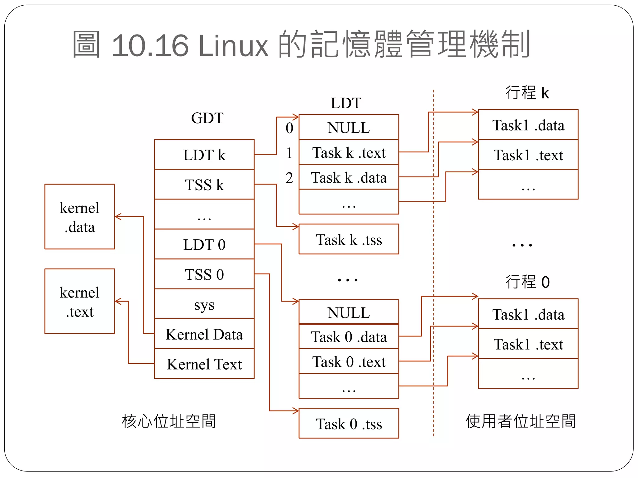 圖 10.16 Linux 的記憶體管理機制
kernel
.data
kernel
.text
LDT k
TSS k
…
LDT 0
TSS 0
sys
Kernel Data
Kernel Text
GDT
LDT
Task k .text
Task k .data
Task k .tss
Task 0 .data
Task 0 .text
Task 0 .tss核心位址空間 使用者位址空間
…
Task1 .data
Task1 .text
…
行程 k
…
Task1 .data
Task1 .text
…
行程 0
…
…
NULL
NULL
0
1
2
 