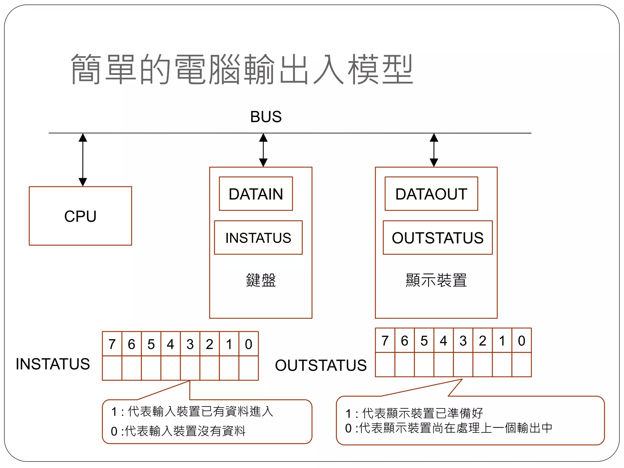 簡單的電腦輸出入模型
陳鍾誠 - 2015/3/6
CPU
鍵盤
DATAIN
INSTATUS
顯示裝置
DATAOUT
OUTSTATUS
BUS
7 6 5 4 3 2 1 0
1 : 代表輸入裝置已有資料進入
0 :代表輸入裝置沒有資料:
OUTSTATUS
7 6 5 4 3 2 1 0
1 : 代表顯示裝置已準備好
0 :代表顯示裝置尚在處理上一個輸出中
INSTATUS
 