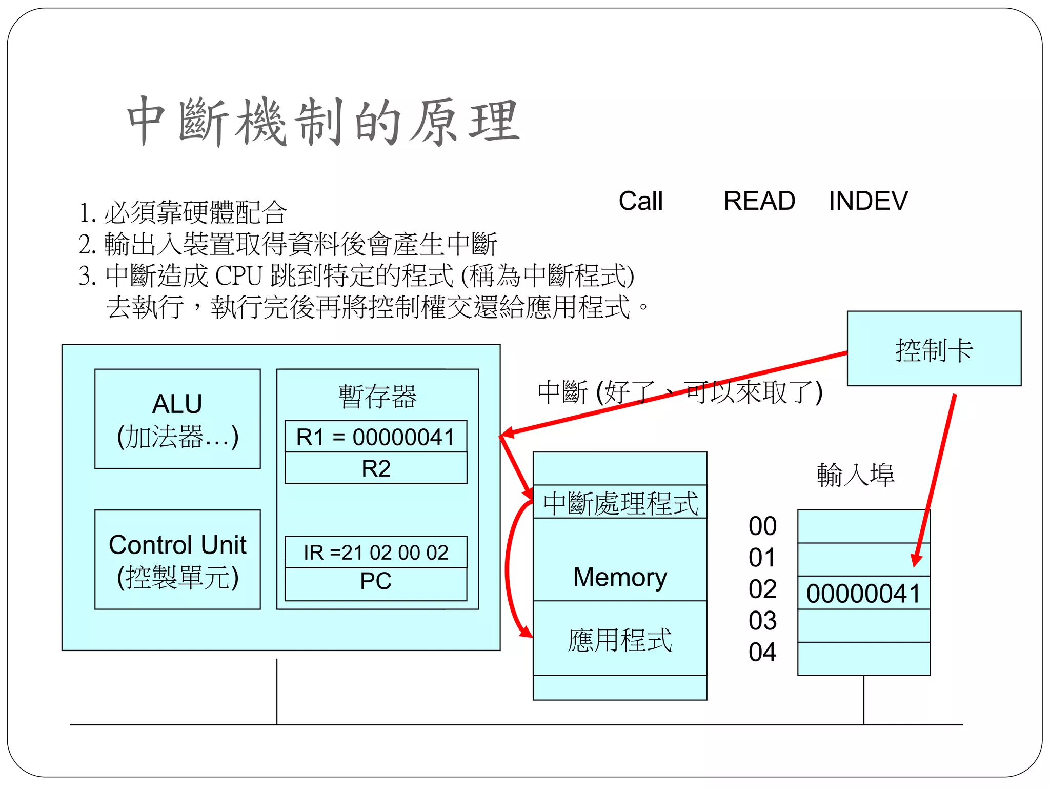 中斷機制的原理
ALU
(加法器…)
Control Unit
(控製單元)
暫存器
R1
R2 = 01 0A
PC
1. 必須靠硬體配合
2. 輸出入裝置取得資料後會產生中斷
3. 中斷造成 CPU 跳到特定的程式 (稱為中斷程式)
去執行，執行完後再將控制權交還給應用程式。
Call READ INDEV
暫存器
R1 = 00000041
R2
PC
IR =21 02 00 02
輸入埠
00000041
00
01
02
03
04
控制卡
中斷 (好了、可以來取了)
Memory
中斷處理程式
應用程式
 