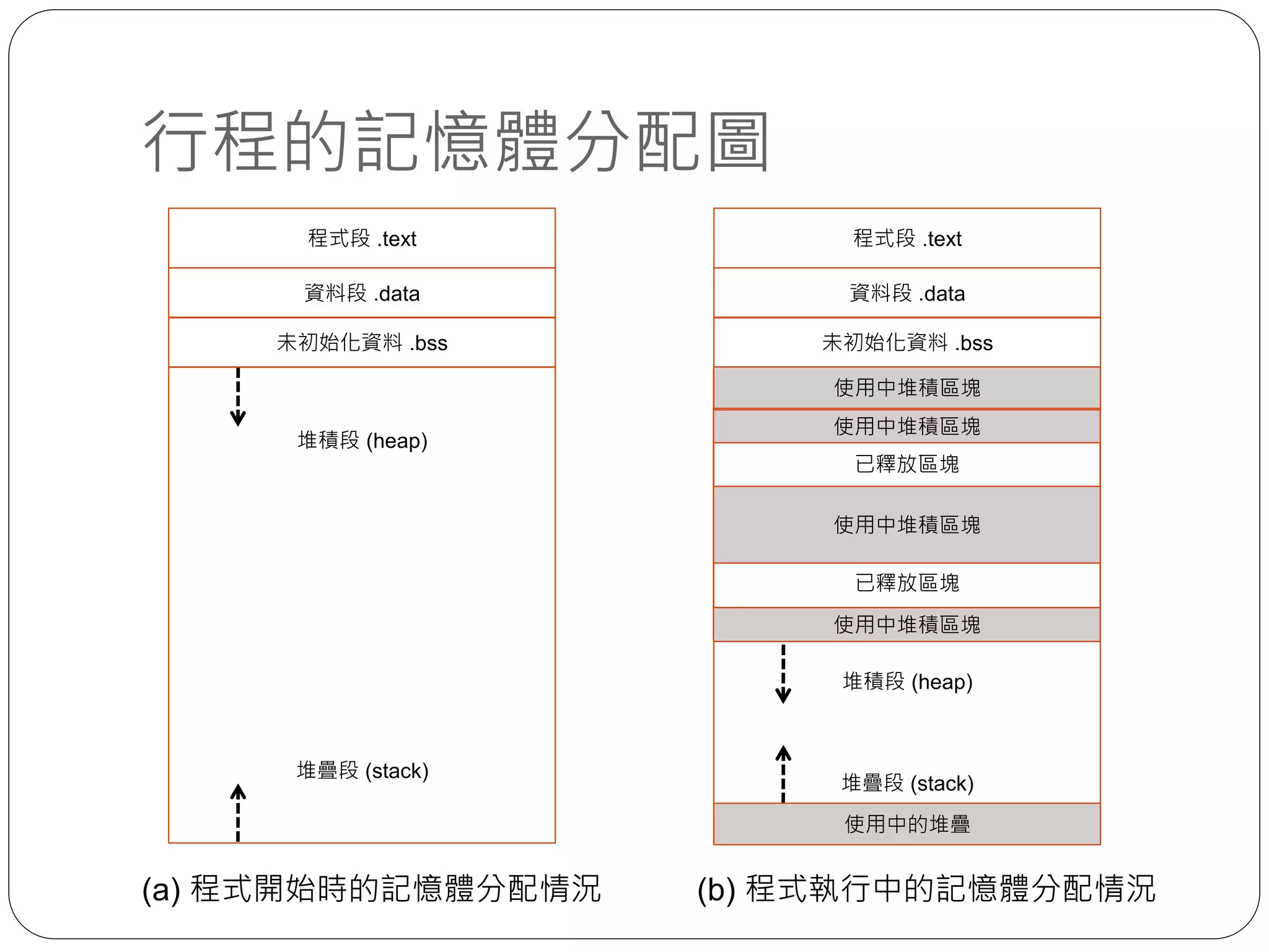 行程的記憶體分配圖
程式段 .text
堆積段 (heap)
堆疊段 (stack)
資料段 .data
未初始化資料 .bss
使用中堆積區塊
使用中堆積區塊
已釋放區塊
使用中堆積區塊
已釋放區塊
使用中堆積區塊
程式段 .text
資料段 .data
未初始化資料 .bss
堆積段 (heap)
堆疊段 (stack)
(a) 程式開始時的記憶體分配情況 (b) 程式執行中的記憶體分配情況
使用中的堆疊
 