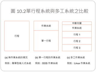 圖 10.2單行程系統與多工系統之比較
作業系統
行程 1
行程 2
行程 3
中斷向量
作業系統
單一行程
行程
(a) 無作業系統的情況
例如：簡單型嵌入式系統
(b) 單一行程的作業系統
例如：DOS 作業系統
(c) 多工作業系統
例如：Linux 作業系統
 