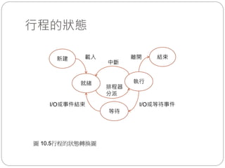 行程的狀態
新建
就緒 執行
等待
結束
中斷
I/O或事件結束 I/O或等待事件
排程器
分派
載入 離開
圖 10.5行程的狀態轉換圖
 
