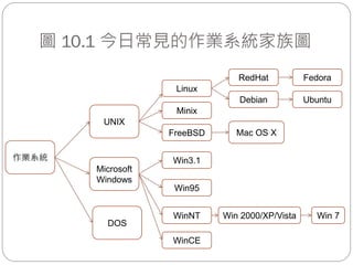 圖 10.1 今日常見的作業系統家族圖
作業系統
Linux
Microsoft
Windows
Minix
UNIX
FreeBSD
Win3.1
Win95
WinNT
WinCE
RedHat Fedora
Debian Ubuntu
DOS
Mac OS X
Win 2000/XP/Vista Win 7
 