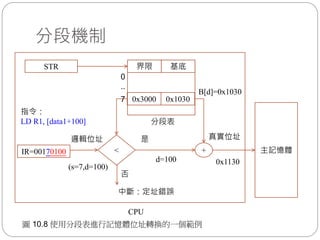 分段機制
< + 主記憶體
真實位址邏輯位址
中斷：定址錯誤
是
否
CPU
IR=00170100
(s=7,d=100)
d=100 0x1130
分段表
基底界限
0x10300x3000
0
..
7
指令：
LD R1, [data1+100]
B[d]=0x1030
STR
圖 10.8 使用分段表進行記憶體位址轉換的一個範例
 