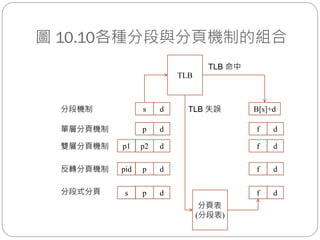 圖 10.10各種分段與分頁機制的組合
f dp d
s d B[s]+d
TLB
分頁表
(分段表)
f dp d
s
分段機制
單層分頁機制
分段式分頁
f dp d反轉分頁機制 pid
f dp2 d雙層分頁機制 p1
TLB 命中
TLB 失誤
 