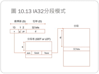 圖 10.13 IA32分段模式
s d
13 32 bits
baselimitaux
s
分段表 (GDT or LDT)
分段
d
32 bits
g
1
pr
2
選擇器 (S) 位移 (D)
 