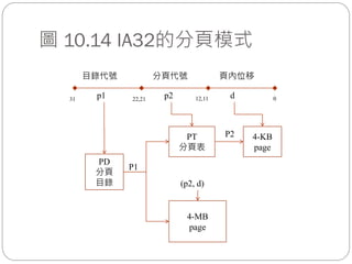 圖 10.14 IA32的分頁模式
P1
4-KB
page
目錄代號
4-MB
page
PT
分頁表
PD
分頁
目錄
P2
p2 d
分頁代號
p1
頁內位移
31 22,21 12,11 0
(p2, d)
 