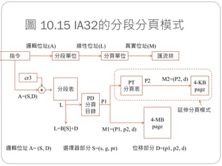 圖 10.15 IA32的分段分頁模式
邏輯位址(A)
指令 分段單位 分頁單位 匯流排
線性位址(L) 真實位址(M)
L
P1
選擇器部分 S=(s, g, pr)
4-KB
page
位移部分 D=(p1, p2, d)
PT
分頁表
PD
分頁
目錄
分段表
A=(S,D)
M2=(P2, d)
M1=(P1, p2, d)L=B[S]+D
邏輯位址 A= (S, D)
4-MB
page
P2
cr3
+
延伸分頁模式
 