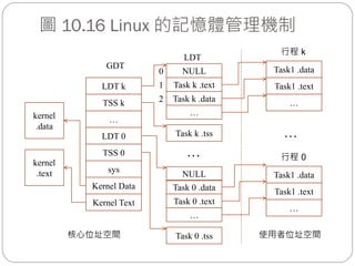 圖 10.16 Linux 的記憶體管理機制
kernel
.data
kernel
.text
LDT k
TSS k
…
LDT 0
TSS 0
sys
Kernel Data
Kernel Text
GDT
LDT
Task k .text
Task k .data
Task k .tss
Task 0 .data
Task 0 .text
Task 0 .tss核心位址空間 使用者位址空間
…
Task1 .data
Task1 .text
…
行程 k
…
Task1 .data
Task1 .text
…
行程 0
…
…
NULL
NULL
0
1
2
 