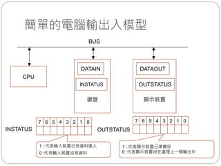 簡單的電腦輸出入模型
陳鍾誠 - 2015/3/6
CPU
鍵盤
DATAIN
INSTATUS
顯示裝置
DATAOUT
OUTSTATUS
BUS
7 6 5 4 3 2 1 0
1 : 代表輸入裝置已有資料進入
0 :代表輸入裝置沒有資料:
OUTSTATUS
7 6 5 4 3 2 1 0
1 : 代表顯示裝置已準備好
0 :代表顯示裝置尚在處理上一個輸出中
INSTATUS
 