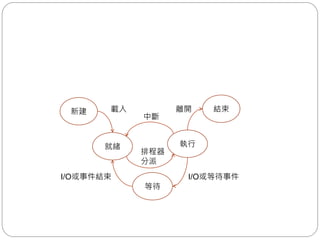 新建
就緒 執行
等待
結束
中斷
I/O或事件結束 I/O或等待事件
排程器
分派
載入 離開
 