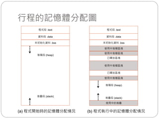 行程的記憶體分配圖
程式段 .text
堆積段 (heap)
堆疊段 (stack)
資料段 .data
未初始化資料 .bss
使用中堆積區塊
使用中堆積區塊
已釋放區塊
使用中堆積區塊
已釋放區塊
使用中堆積區塊
程式段 .text
資料段 .data
未初始化資料 .bss
堆積段 (heap)
堆疊段 (stack)
(a) 程式開始時的記憶體分配情況 (b) 程式執行中的記憶體分配情況
使用中的堆疊
 