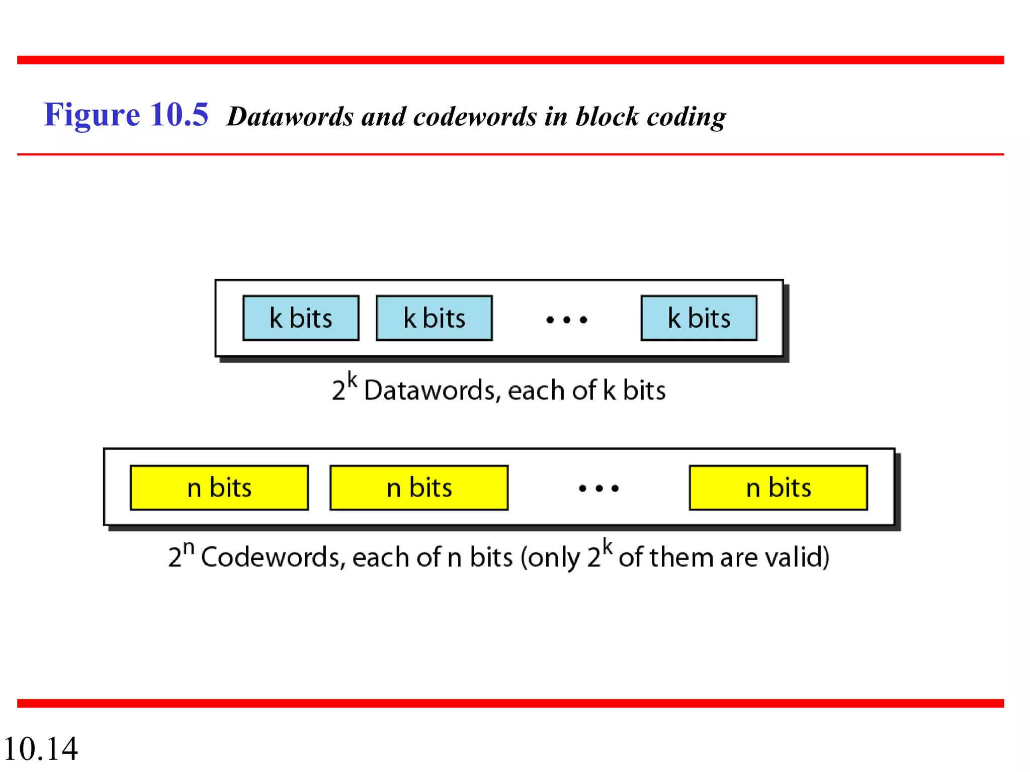 10.14
Figure 10.5 Datawords and codewords in block coding
 