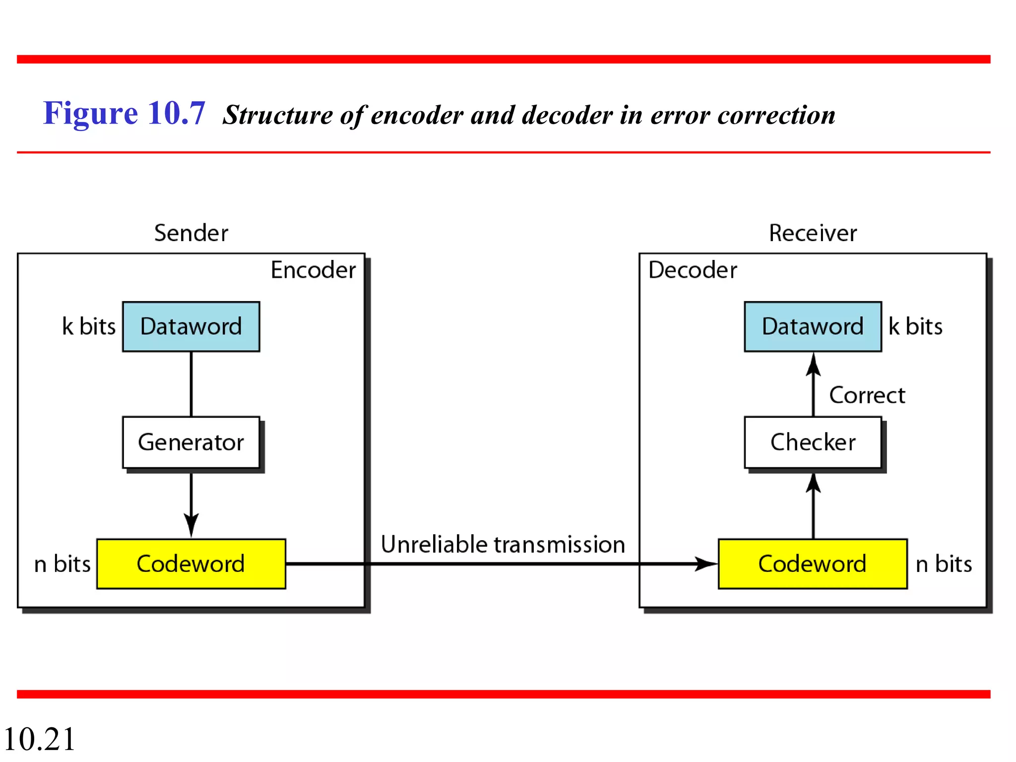 10.21
Figure 10.7 Structure of encoder and decoder in error correction
 