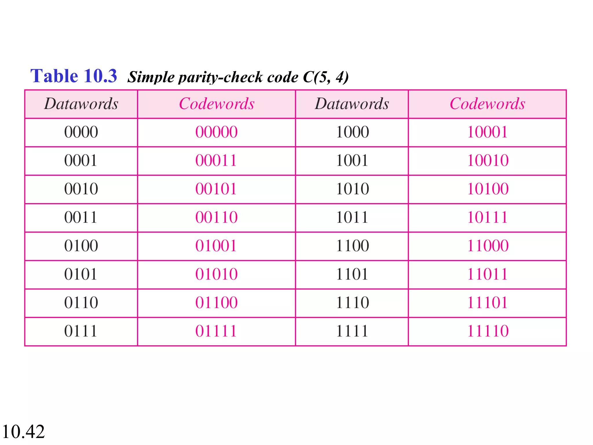 10.42
Table 10.3 Simple parity-check code C(5, 4)
 