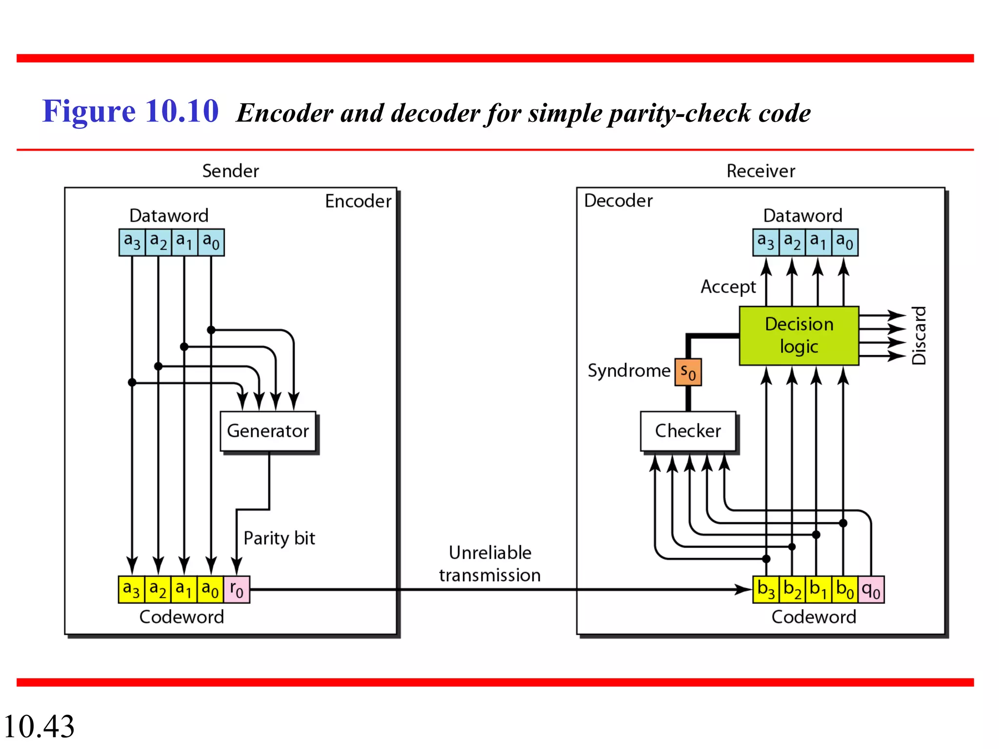 10.43
Figure 10.10 Encoder and decoder for simple parity-check code
 