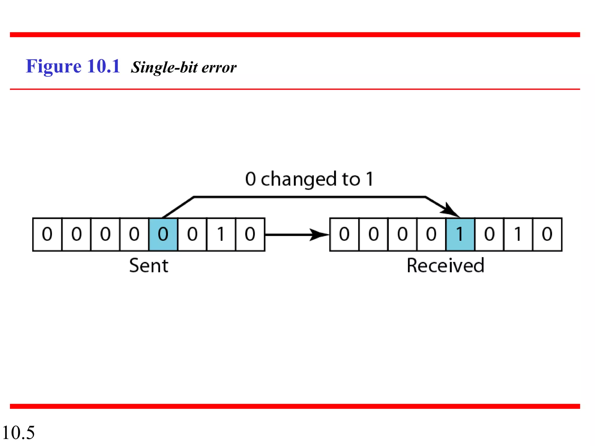 10.5
Figure 10.1 Single-bit error
 