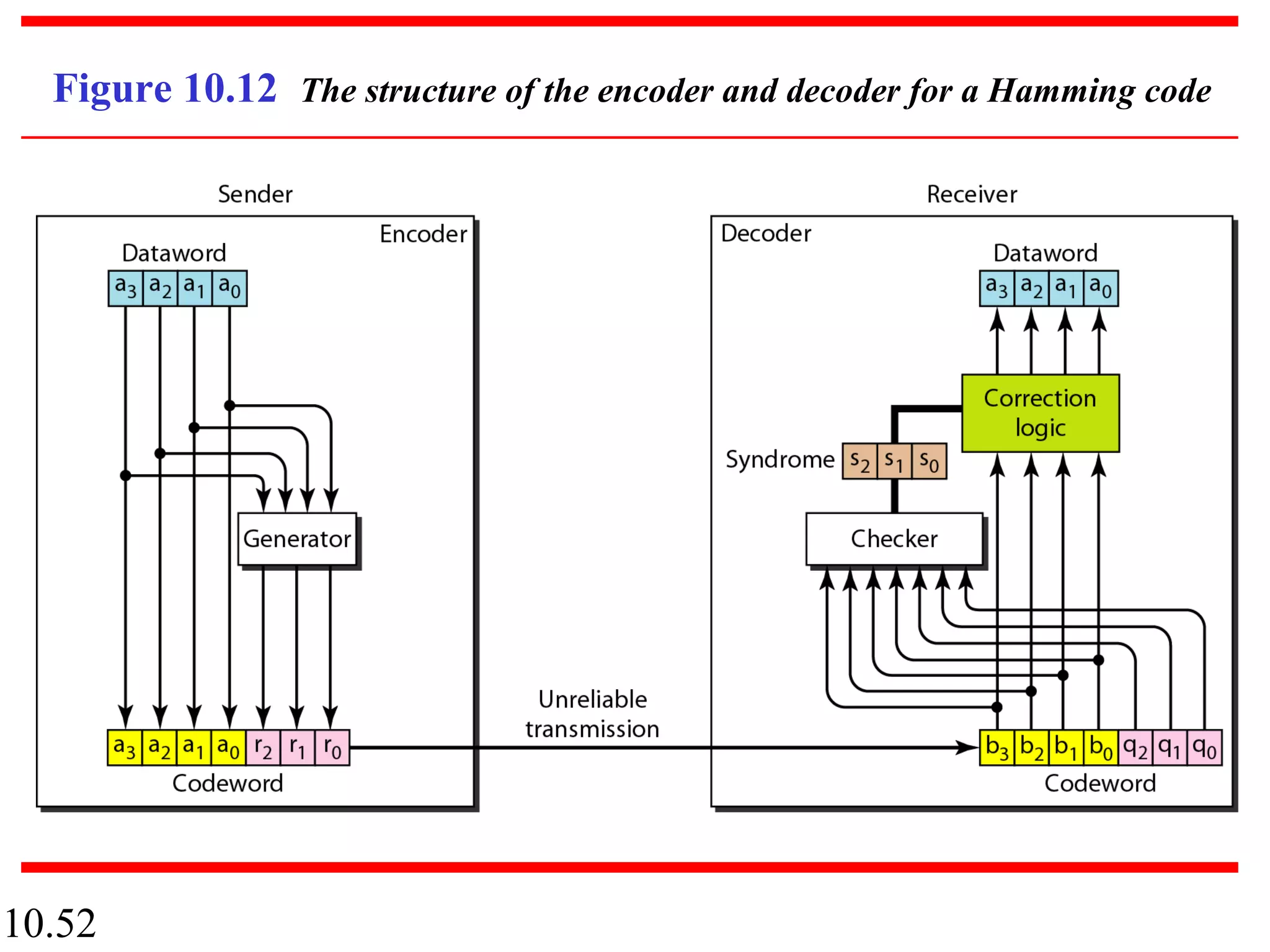 10.52
Figure 10.12 The structure of the encoder and decoder for a Hamming code
 