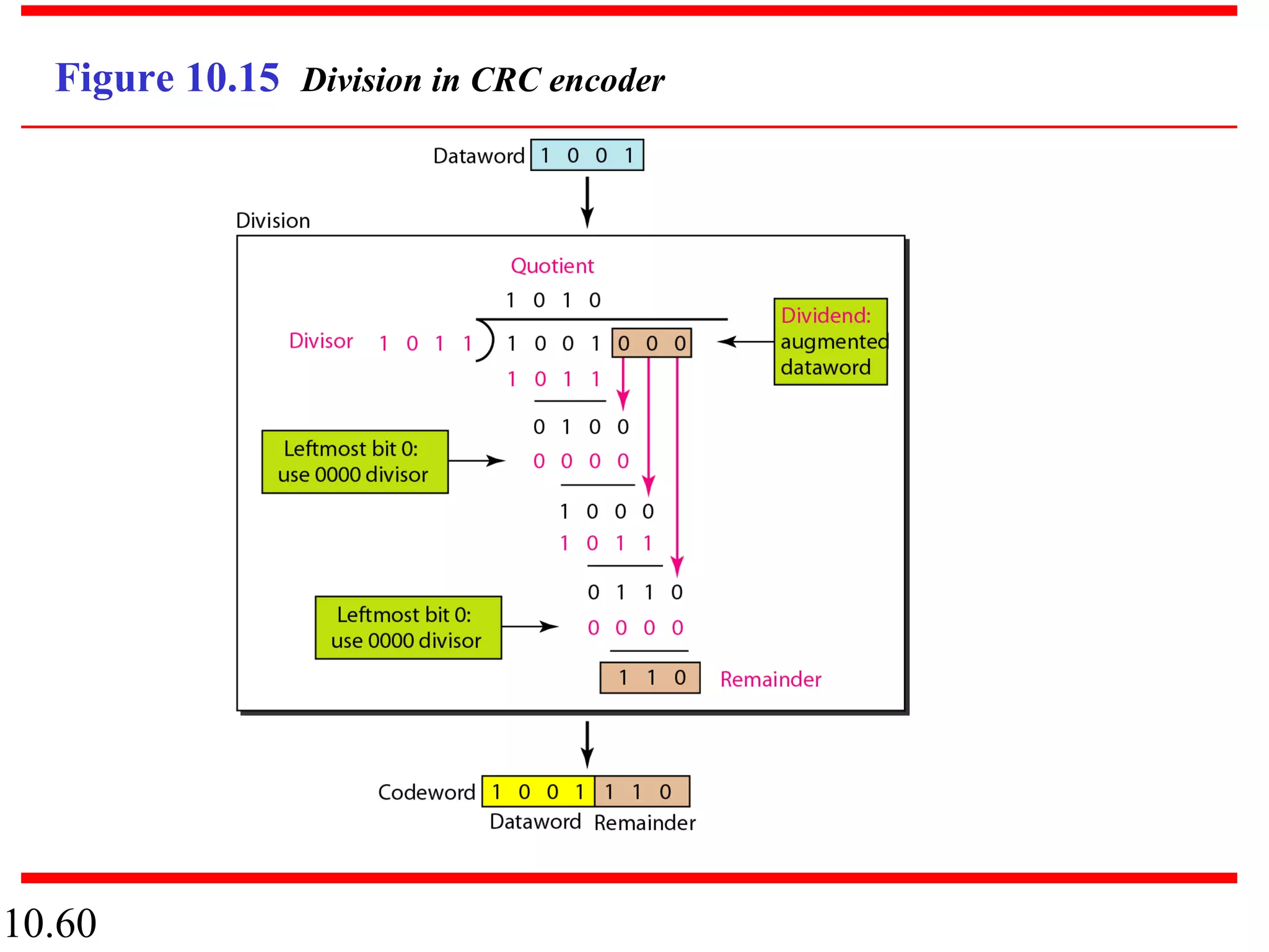 10.60
Figure 10.15 Division in CRC encoder
 