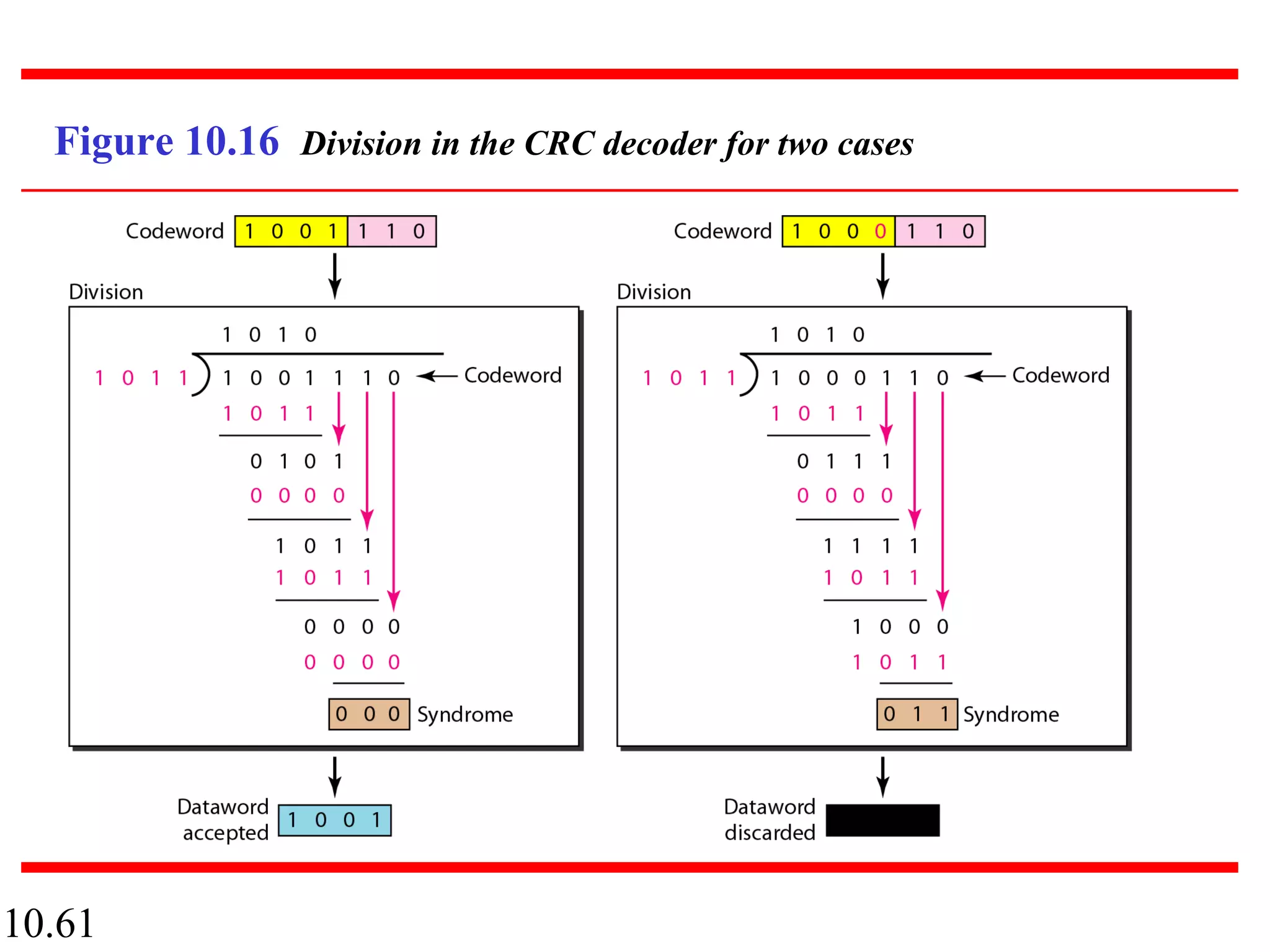 10.61
Figure 10.16 Division in the CRC decoder for two cases
 