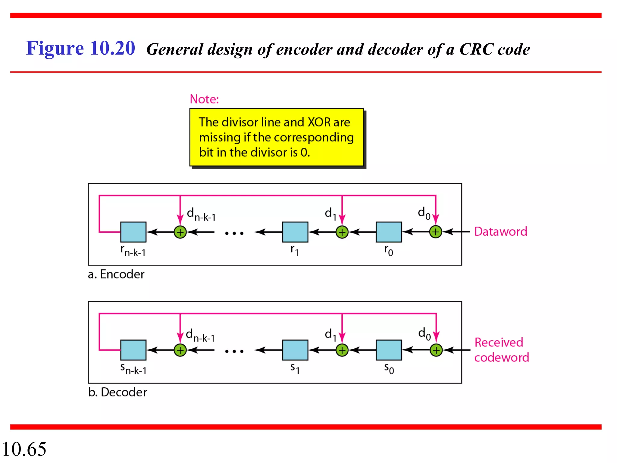 10.65
Figure 10.20 General design of encoder and decoder of a CRC code
 