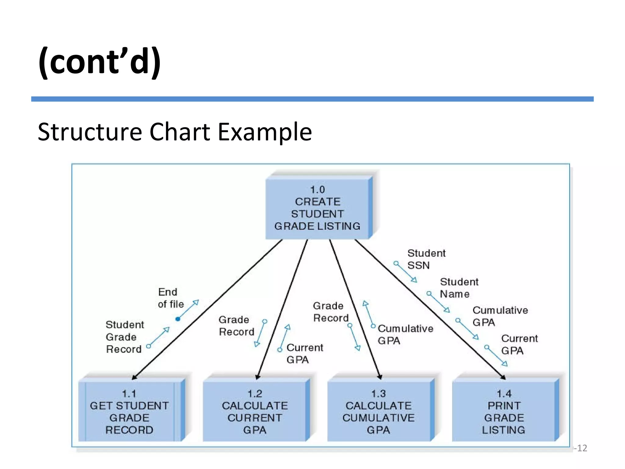 (cont’d)
Structure Chart Example
© Copyright 2011 John Wiley & Sons, Inc. 10-12
 