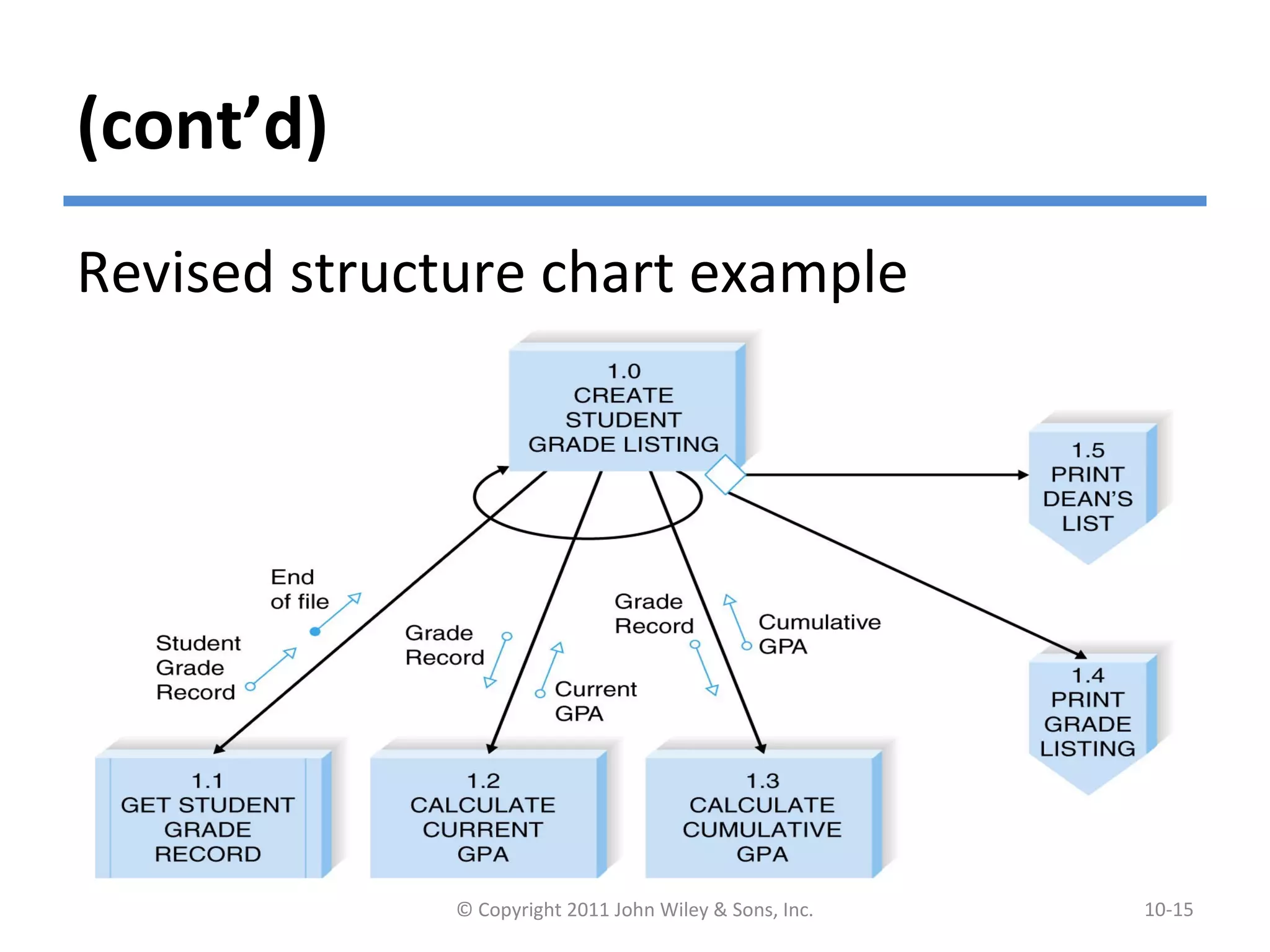 (cont’d)
Revised structure chart example
© Copyright 2011 John Wiley & Sons, Inc. 10-15
 