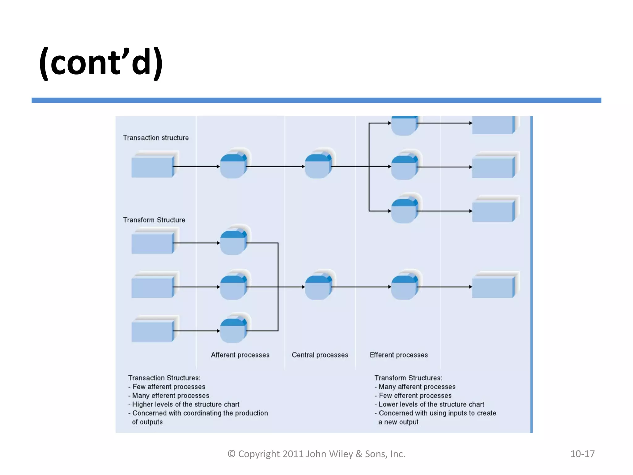(cont’d)
© Copyright 2011 John Wiley & Sons, Inc. 10-17
 