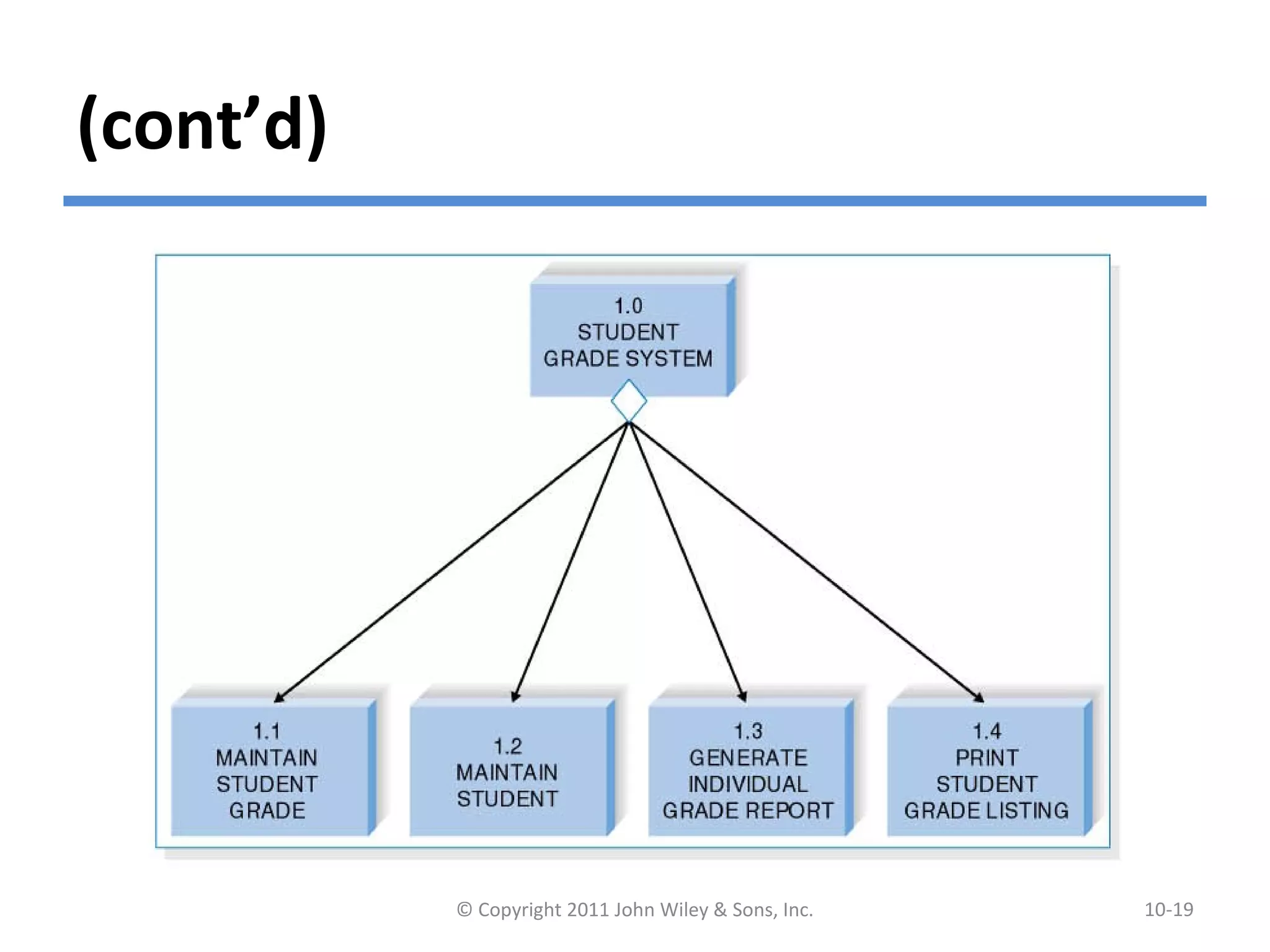 (cont’d)
© Copyright 2011 John Wiley & Sons, Inc. 10-19
 