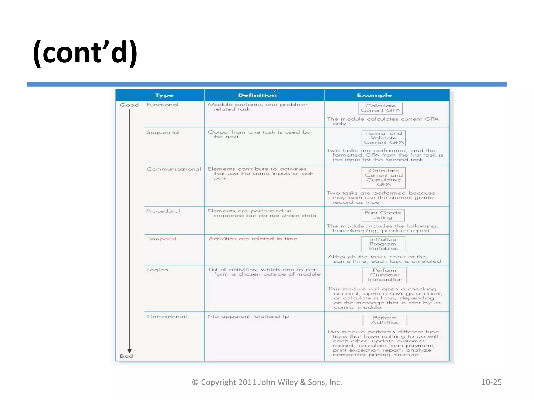 (cont’d)
© Copyright 2011 John Wiley & Sons, Inc. 10-25
 