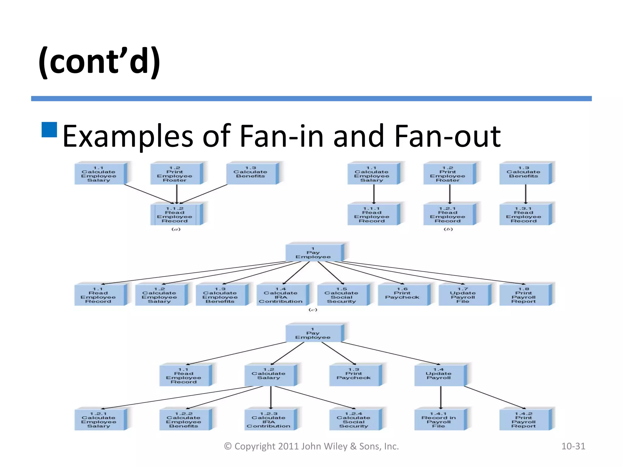 (cont’d)
Examples of Fan-in and Fan-out
© Copyright 2011 John Wiley & Sons, Inc. 10-31
 