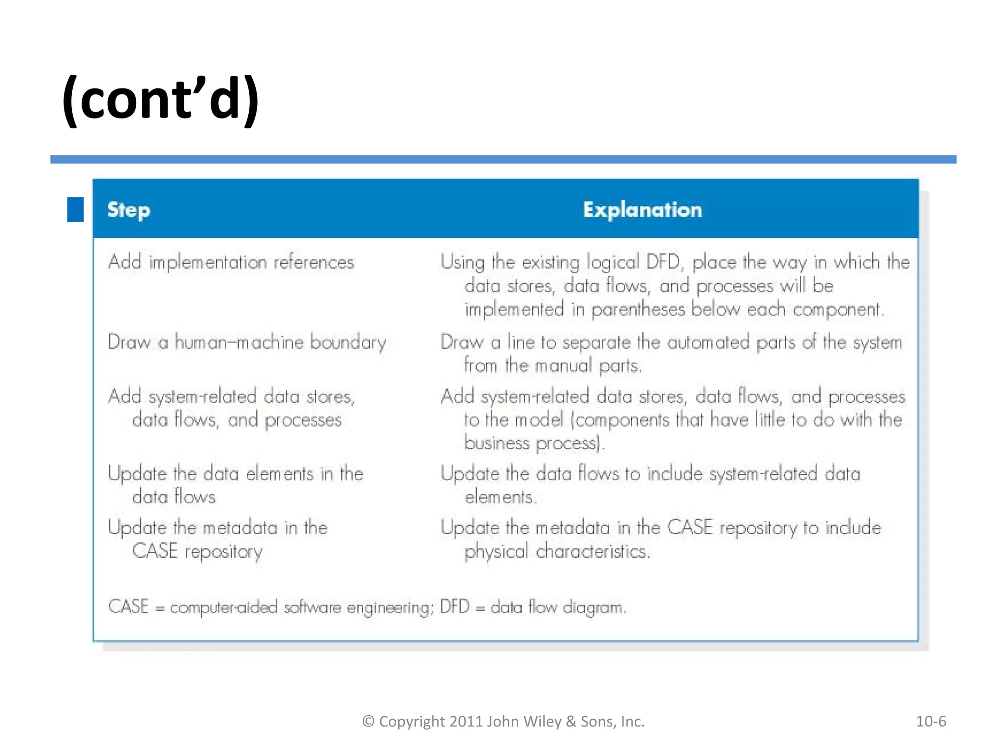 (cont’d)
Steps to Create the Physical Data
Flow Diagram
© Copyright 2011 John Wiley & Sons, Inc. 10-6
 