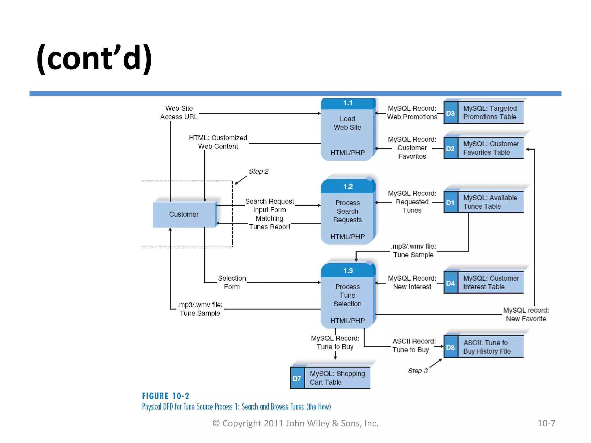 (cont’d)
© Copyright 2011 John Wiley & Sons, Inc. 10-7
Example of Physical DFD
 