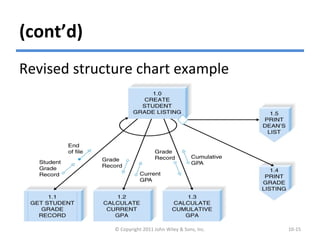 (cont’d)
Revised structure chart example
© Copyright 2011 John Wiley & Sons, Inc. 10-15
 
