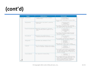 (cont’d)
© Copyright 2011 John Wiley & Sons, Inc. 10-25
 
