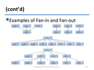 (cont’d)
Examples of Fan-in and Fan-out
© Copyright 2011 John Wiley & Sons, Inc. 10-31
 