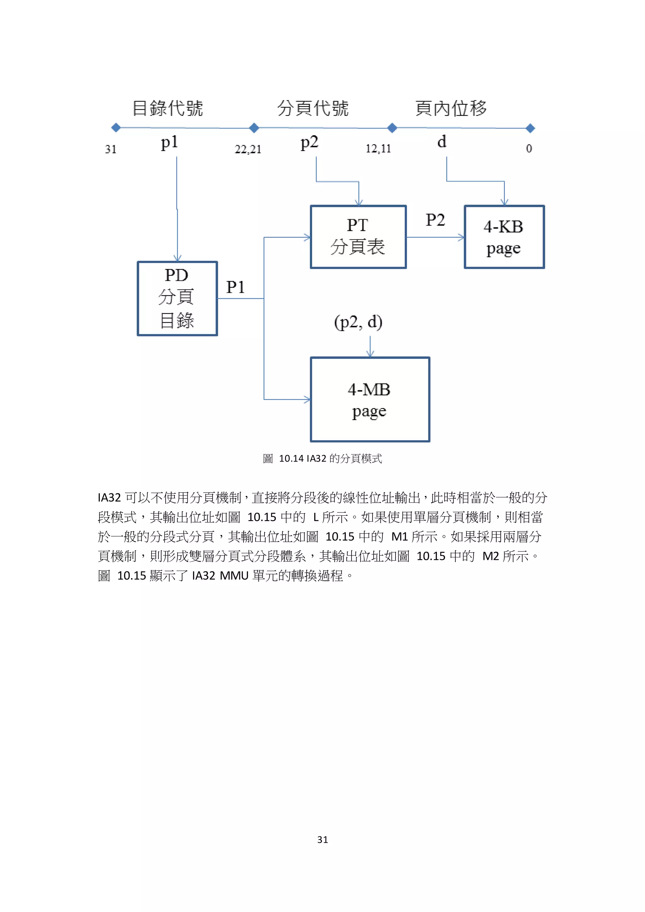 31
圖 10.14 IA32 的分頁模式
IA32 可以不使用分頁機制，直接將分段後的線性位址輸出，此時相當於一般的分
段模式，其輸出位址如圖 10.15 中的 L 所示。如果使用單層分頁機制，則相當
於一般的分段式分頁，其輸出位址如圖 10.15 中的 M1 所示。如果採用兩層分
頁機制，則形成雙層分頁式分段體系，其輸出位址如圖 10.15 中的 M2 所示。
圖 10.15 顯示了 IA32 MMU 單元的轉換過程。
 