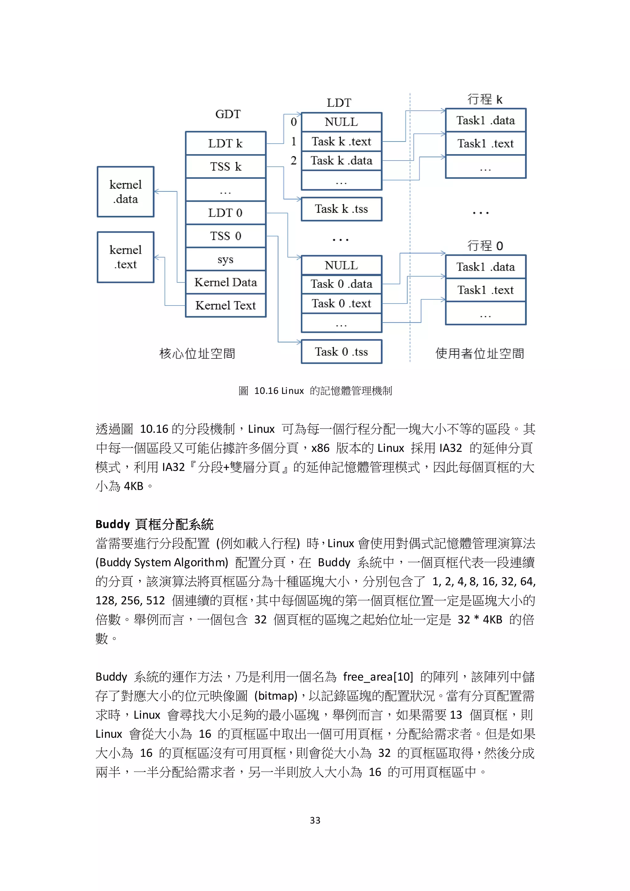 33
圖 10.16 Linux 的記憶體管理機制
透過圖 10.16 的分段機制，Linux 可為每一個行程分配一塊大小不等的區段。其
中每一個區段又可能佔據許多個分頁，x86 版本的 Linux 採用 IA32 的延伸分頁
模式，利用 IA32『分段+雙層分頁』的延伸記憶體管理模式，因此每個頁框的大
小為 4KB。
Buddy 頁框分配系統
當需要進行分段配置 (例如載入行程) 時，Linux 會使用對偶式記憶體管理演算法
(Buddy System Algorithm) 配置分頁，在 Buddy 系統中，一個頁框代表一段連續
的分頁，該演算法將頁框區分為十種區塊大小，分別包含了 1, 2, 4, 8, 16, 32, 64,
128, 256, 512 個連續的頁框，其中每個區塊的第一個頁框位置一定是區塊大小的
倍數。舉例而言，一個包含 32 個頁框的區塊之起始位址一定是 32 * 4KB 的倍
數。
Buddy 系統的運作方法，乃是利用一個名為 free_area[10] 的陣列，該陣列中儲
存了對應大小的位元映像圖 (bitmap)，以記錄區塊的配置狀況。當有分頁配置需
求時，Linux 會尋找大小足夠的最小區塊，舉例而言，如果需要 13 個頁框，則
Linux 會從大小為 16 的頁框區中取出一個可用頁框，分配給需求者。但是如果
大小為 16 的頁框區沒有可用頁框，則會從大小為 32 的頁框區取得，然後分成
兩半，一半分配給需求者，另一半則放入大小為 16 的可用頁框區中。
 