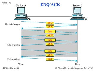 Figure 10-5 WCB/McGraw-Hill The McGraw-Hill Companies, Inc., 1998 ENQ/ACK