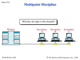 Multipoint Discipline Figure 10-6 WCB/McGraw-Hill The McGraw-Hill Companies, Inc., 1998