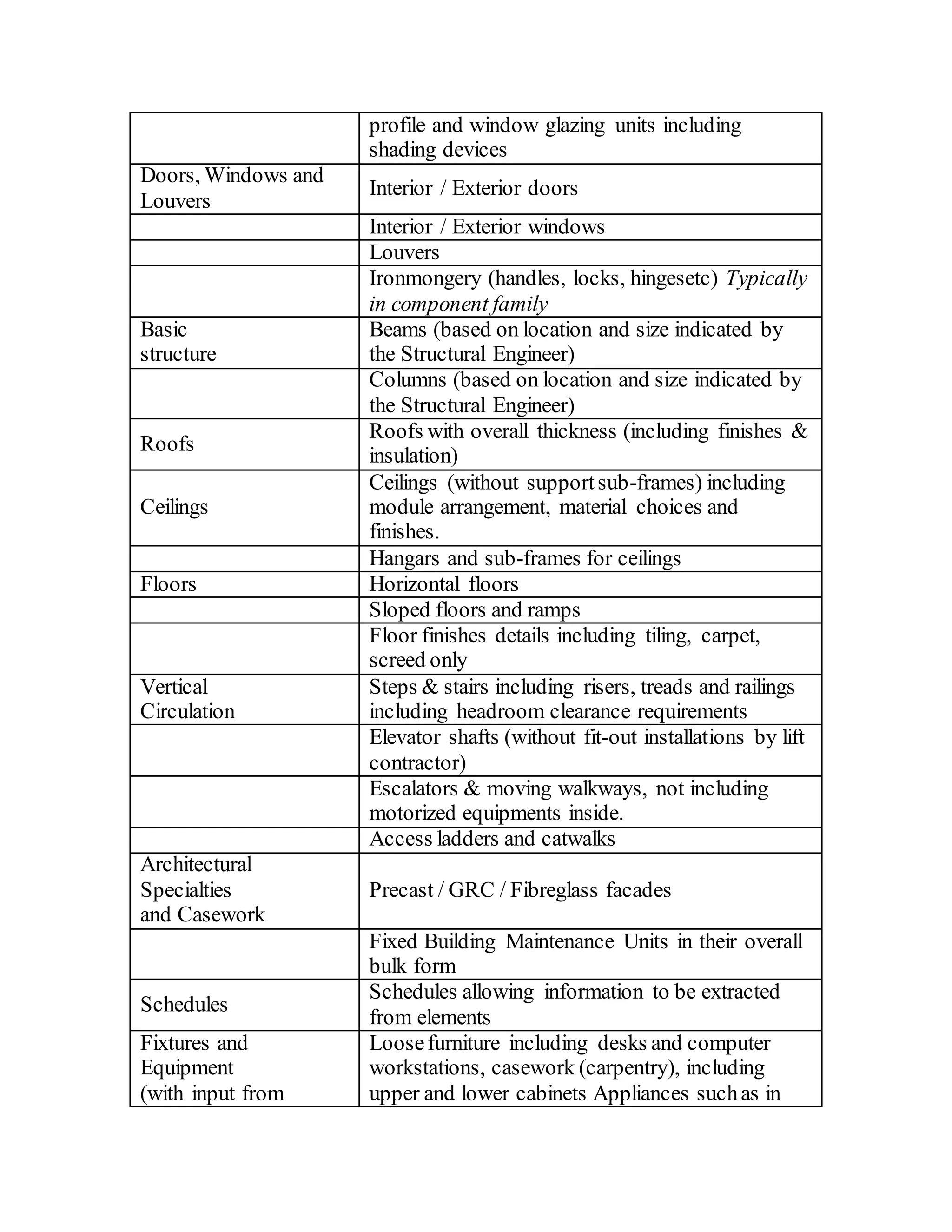 profile and window glazing units including
shading devices
Doors, Windows and
Louvers
Interior / Exterior doors
Interior / Exterior windows
Louvers
Ironmongery (handles, locks, hingesetc) Typically
in component family
Basic
structure
Beams (based on location and size indicated by
the Structural Engineer)
Columns (based on location and size indicated by
the Structural Engineer)
Roofs
Roofs with overall thickness (including finishes &
insulation)
Ceilings
Ceilings (without supportsub-frames) including
module arrangement, material choices and
finishes.
Hangars and sub-frames for ceilings
Floors Horizontal floors
Sloped floors and ramps
Floor finishes details including tiling, carpet,
screed only
Vertical
Circulation
Steps & stairs including risers, treads and railings
including headroom clearance requirements
Elevator shafts (without fit-out installations by lift
contractor)
Escalators & moving walkways, not including
motorized equipments inside.
Access ladders and catwalks
Architectural
Specialties
and Casework
Precast / GRC / Fibreglass facades
Fixed Building Maintenance Units in their overall
bulk form
Schedules
Schedules allowing information to be extracted
from elements
Fixtures and
Equipment
(with input from
Loosefurniture including desks and computer
workstations, casework (carpentry), including
upper and lower cabinets Appliances suchas in
 