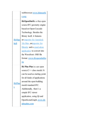 webbrowser www.bimsurfe
r.org
IfcOpenS
hell
IfcOpenShell is a free open
sourceIFC geometry engine
based on Open Cascade
Technology. Besides the
library itself, it features
an importer for Autodesk
3ds Max ,animporter for
Blender and a stand-alone
application to convert into
the Wavefront .OBJ file
format .www.ifcopenshell.o
rg
IfcPlusPlu
s
Ifc Plus Plus is a an open
sourceC++ class model. It
can be used as starting point
for all kinds of applications
around the open building
model standard IFC.
Additionally, there’s a
simple IFC viewer
application, using Qt and
OpenSceneGraph.www.ifc
plusplus.com
 