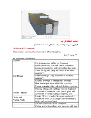 ‫البيم‬ ‫في‬ ‫المختلفة‬ ‫العناصر‬
:
:‫المختلفة‬ ‫التخصصات‬ ‫في‬ ‫المستخدمة‬ ‫للعناصر‬ ‫نماذج‬ ‫بعض‬ ‫يلي‬ ‫فيما‬
Different BIM elements:
Here are some examples of used elements in different disciplines:
:‫معمارية‬ ‫بيم‬ ‫عناصر‬
(i) Architectural BIM Elements
Element
Site Model
Site infrastructure within site boundary
(roads, pavements, car park spaces, accessand
parking arrangements and surrounding land use)
Street fire hydrant (only indication of locations
necessary)
Surface drainage (only indication of locations
necessary)
External drainage & underground drainage
Hard landscaped areas within site boundary
Planter boxes including sub-soil drainage systems
Massing of adjacent buildings relevant to project
Rooms / Spaces
Roomspaces, corridors, other spaces, plant and
equipment rooms (including designated use)
Walls and
Curtain Walls
Interior / Exterior walls / Non-structural walls /
Blockwork walls (Including finishes to identify if
tiled / painted / plastered)
Studsand individual layers of drywall
Curtain wall with mullions and transoms with true
 