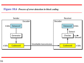 16
Figure 10.6 Process of error detection in block coding
 