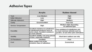 Adhesive Tapes
 