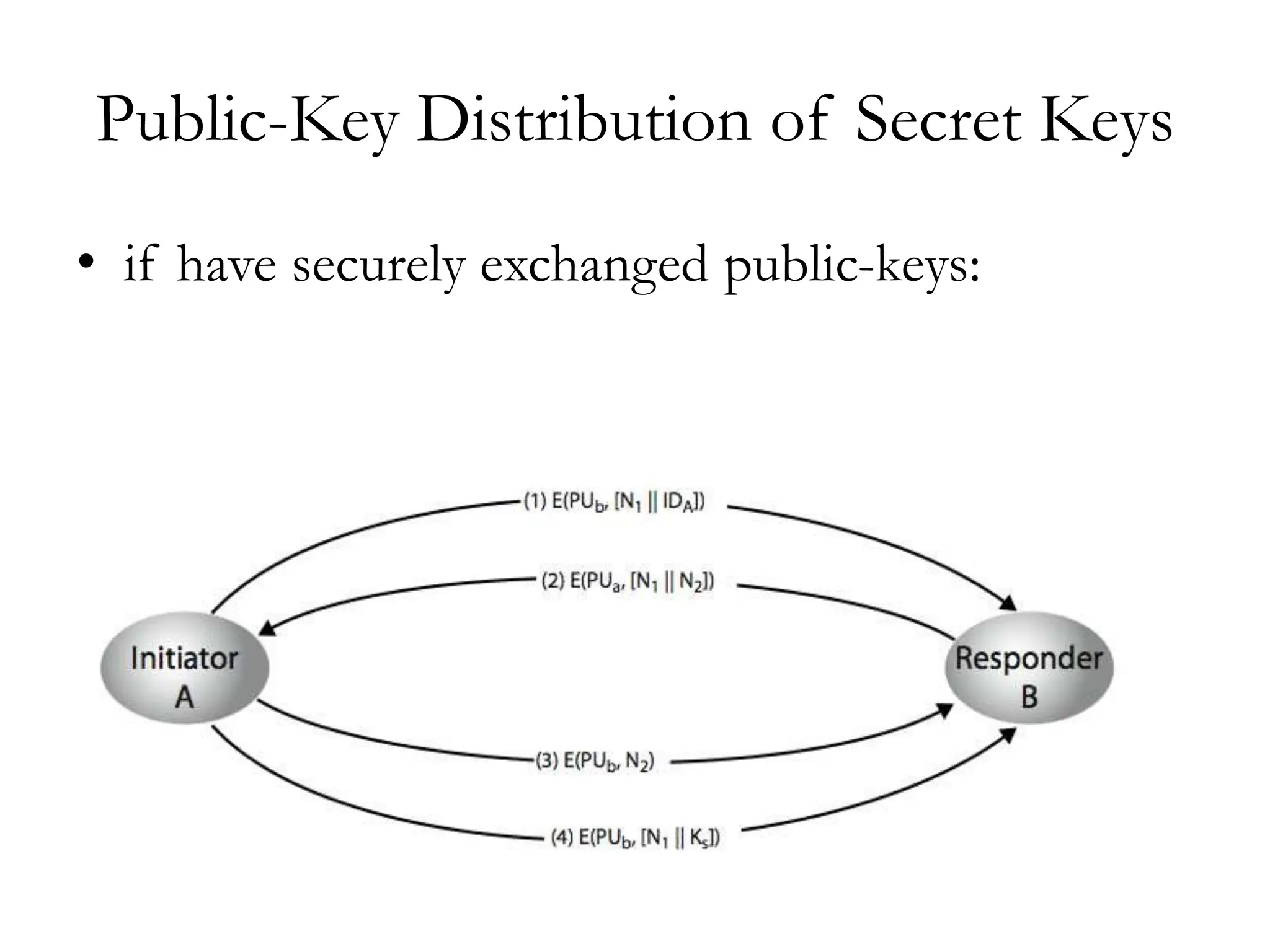 Public-Key Distribution of Secret Keys
• if have securely exchanged public-keys:
 