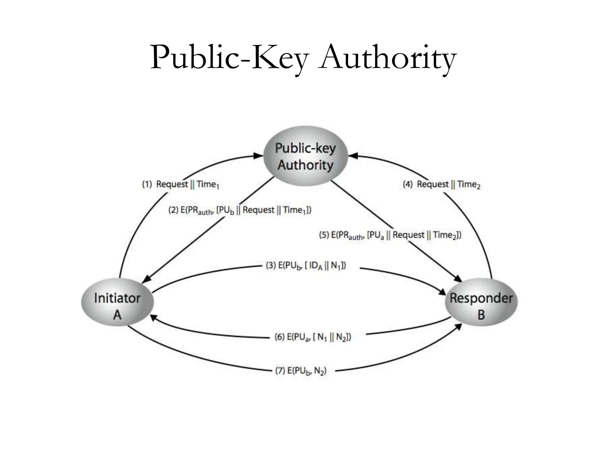 Public-Key Authority
 