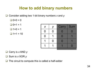 34
How to add binary numbers
 Consider adding two 1-bit binary numbers x and y
 0+0 = 0
 0+1 = 1
 1+0 = 1
 1+1 = 10
 Carry is x AND y
 Sum is x XOR y
 The circuit to compute this is called a half-adder
x y Carry Sum
0 0 0 0
0 1 0 1
1 0 0 1
1 1 1 0
 